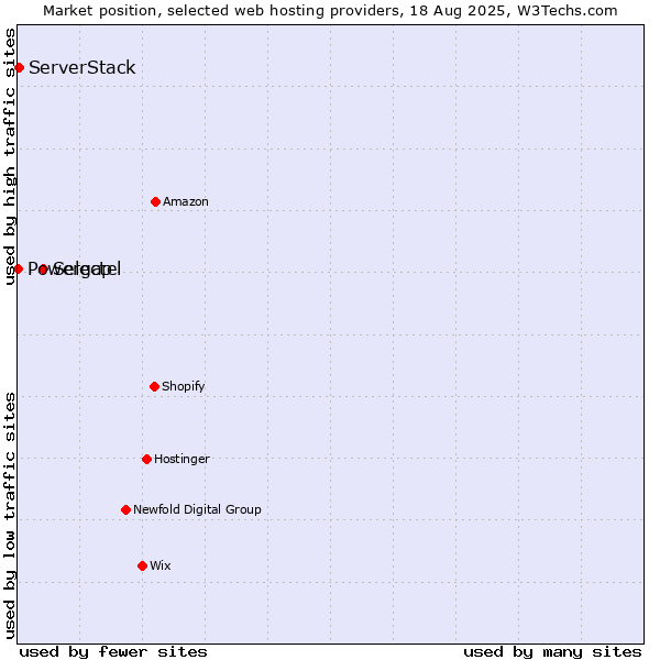 Market position of Selectel vs. ServerStack vs. Powergap