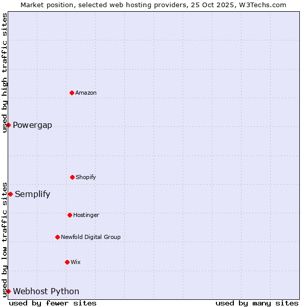 Market position of Semplify vs. Powergap vs. Webhost Python