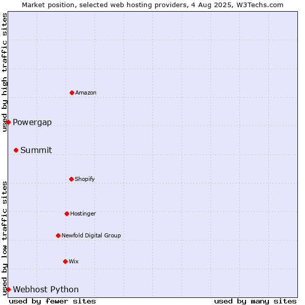 Market position of Summit vs. Powergap vs. Webhost Python