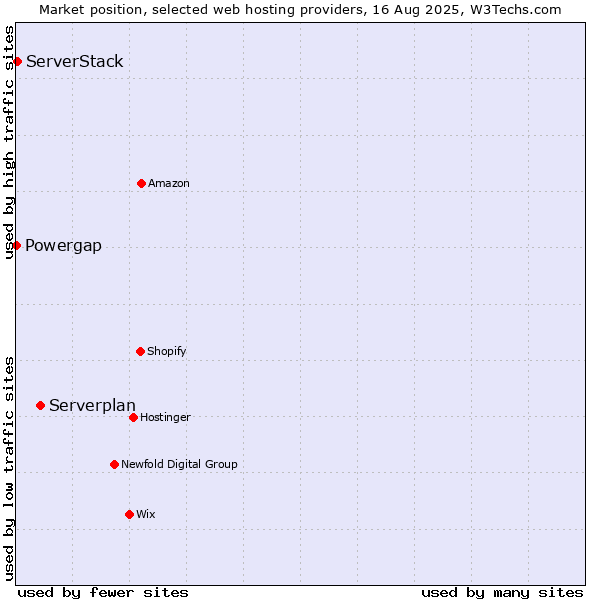 Market position of Serverplan vs. ServerStack vs. Powergap