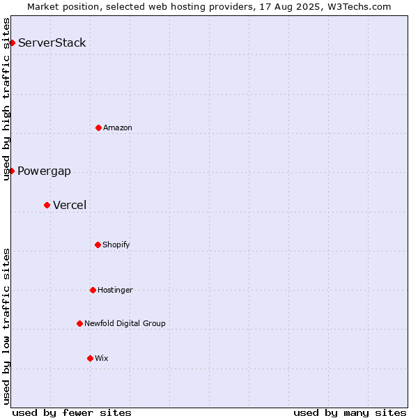 Market position of Vercel vs. ServerStack vs. Powergap