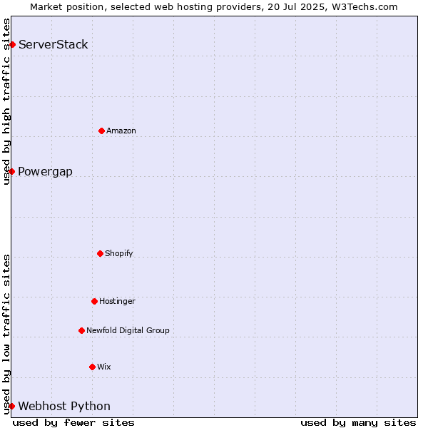 Market position of ServerStack vs. Powergap vs. Webhost Python