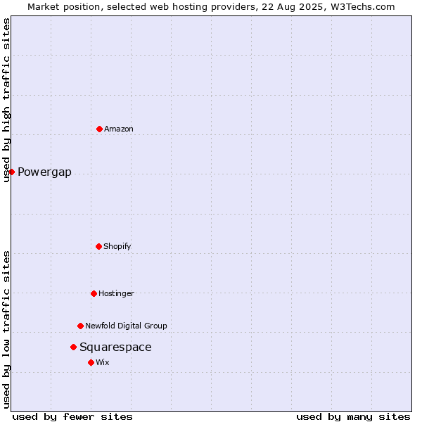 Market position of Squarespace vs. Powergap