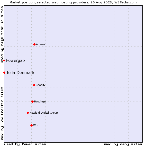 Market position of Telia Denmark vs. Powergap