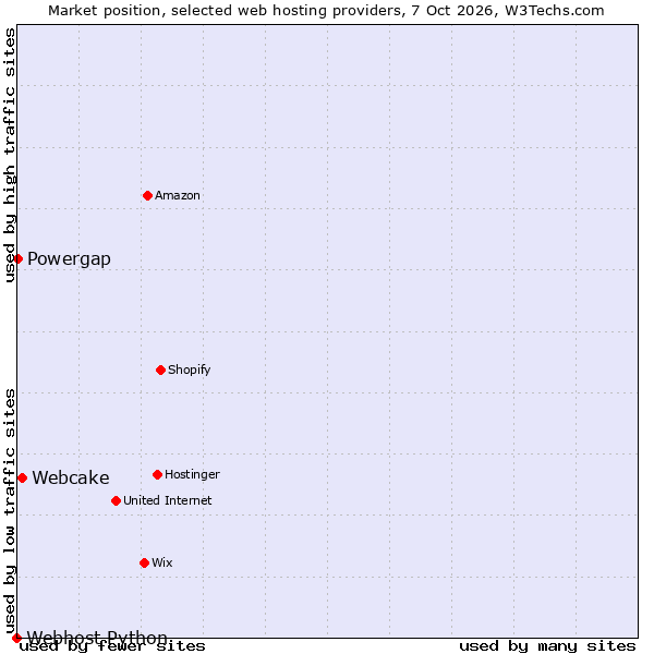 Market position of Webcake vs. Powergap vs. Webhost Python