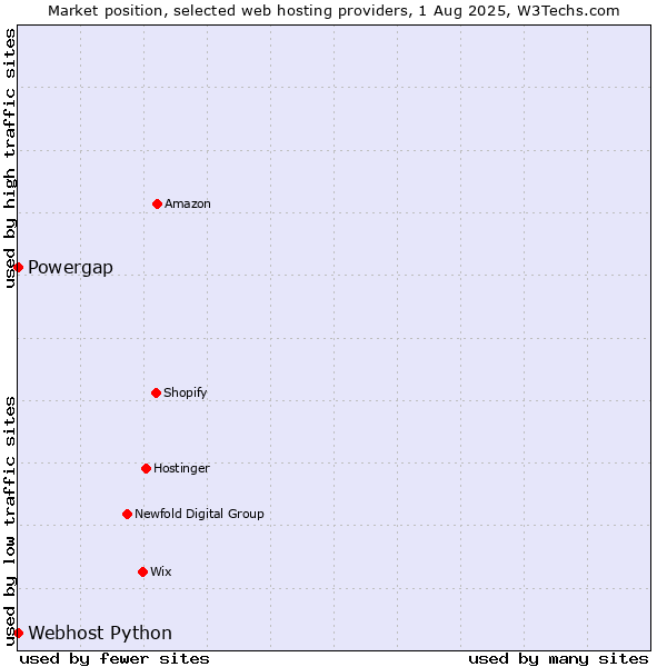 Market position of Powergap vs. Webhost Python
