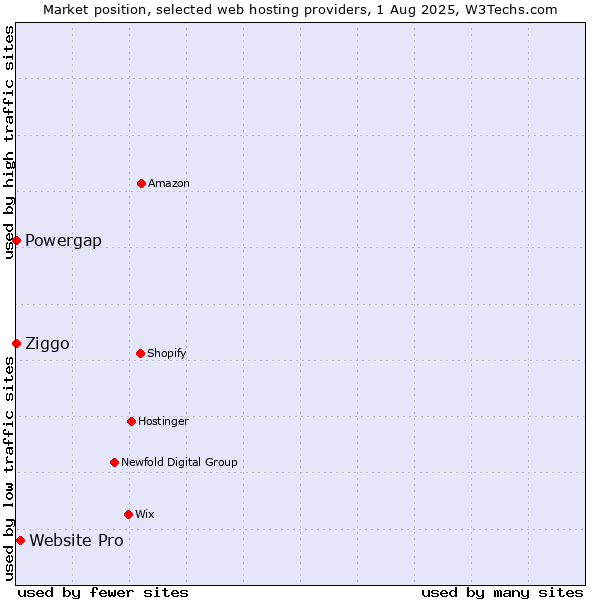 Market position of Website Pro vs. Ziggo vs. Powergap