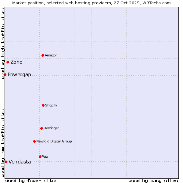 Market position of Zoho vs. Vendasta vs. Powergap