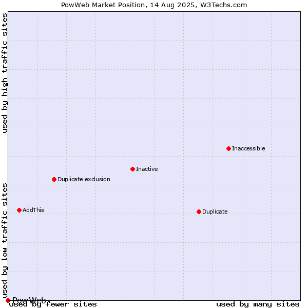 Market position of PowWeb