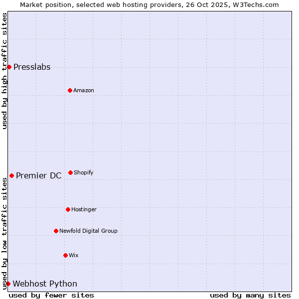Market position of Premier DC vs. Presslabs vs. Webhost Python