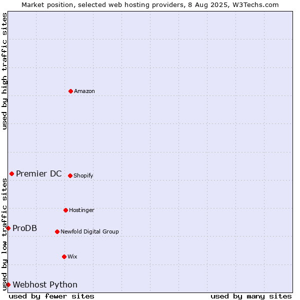Market position of Premier DC vs. ProDB vs. Webhost Python