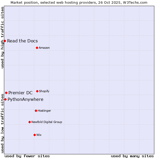 Market position of Premier DC vs. PythonAnywhere vs. Read the Docs