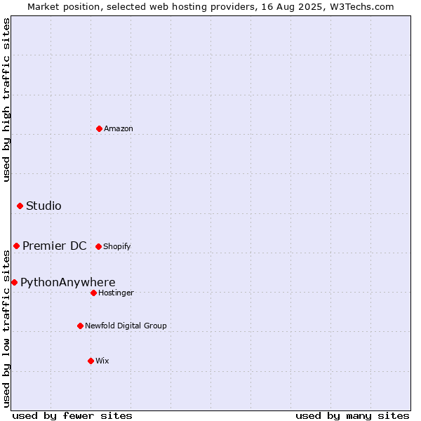 Market position of Studio vs. Premier DC vs. PythonAnywhere
