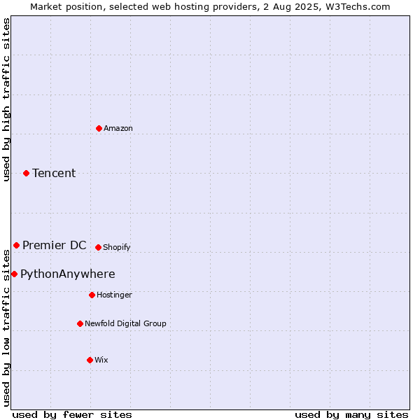 Market position of Tencent vs. Premier DC vs. PythonAnywhere