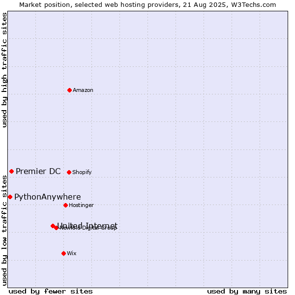 Market position of United Internet vs. Premier DC vs. PythonAnywhere