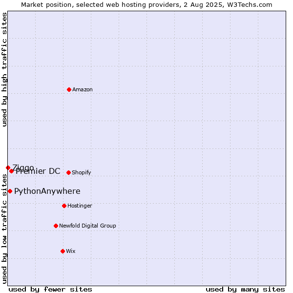 Market position of Premier DC vs. PythonAnywhere vs. Ziggo