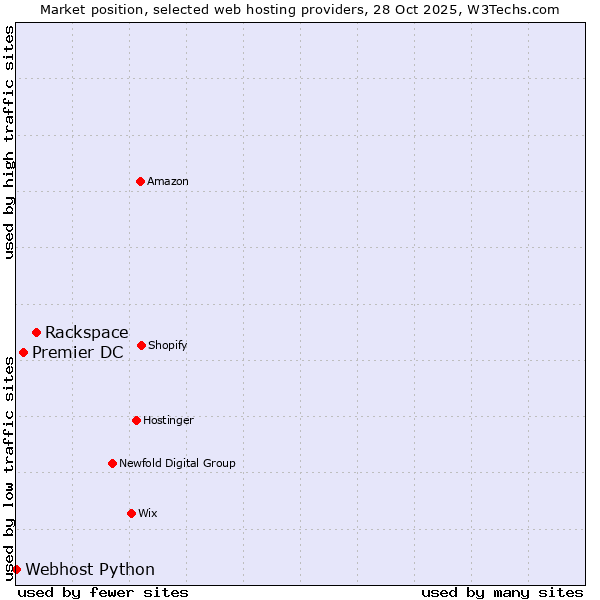 Market position of Rackspace vs. Premier DC vs. Webhost Python