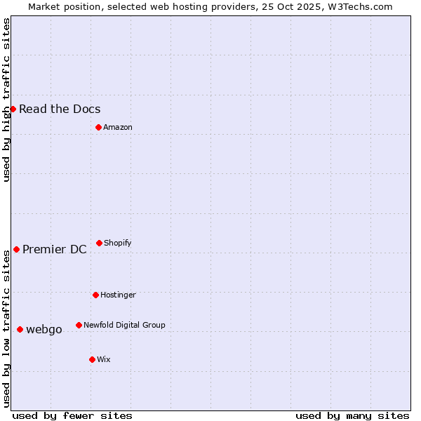Market position of webgo vs. Premier DC vs. Read the Docs