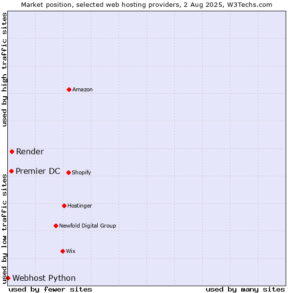 Market position of Premier DC vs. Render vs. Webhost Python