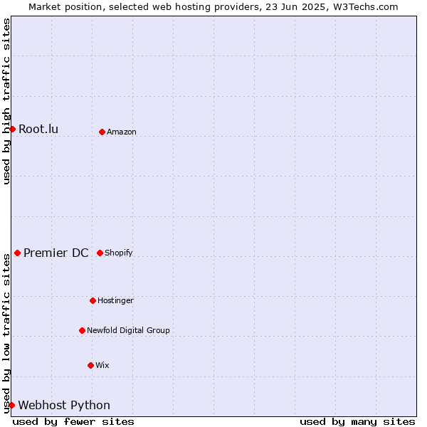 Market position of Premier DC vs. Root.lu vs. Webhost Python