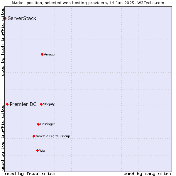 Market position of Premier DC vs. ServerStack