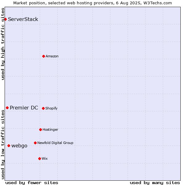 Market position of webgo vs. Premier DC vs. ServerStack