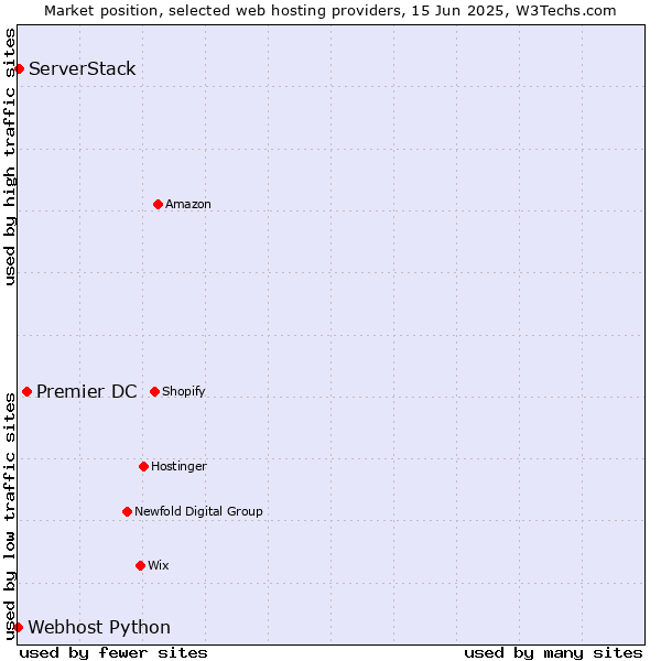 Market position of Premier DC vs. ServerStack vs. Webhost Python
