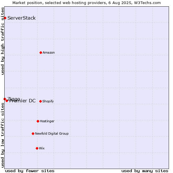 Market position of Premier DC vs. ServerStack vs. Ziggo