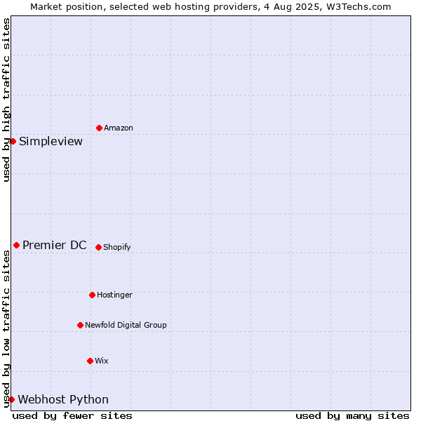 Market position of Premier DC vs. Simpleview vs. Webhost Python