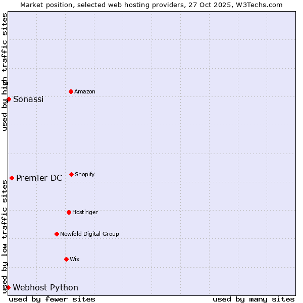 Market position of Premier DC vs. Sonassi vs. Webhost Python