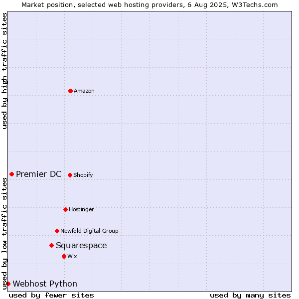 Market position of Squarespace vs. Premier DC vs. Webhost Python