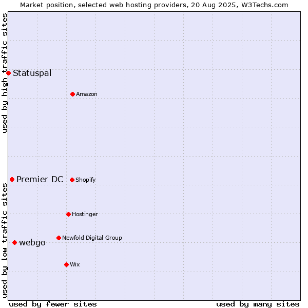 Market position of webgo vs. Premier DC vs. Statuspal