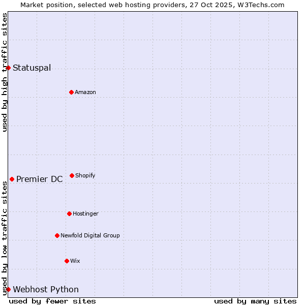 Market position of Premier DC vs. Statuspal vs. Webhost Python