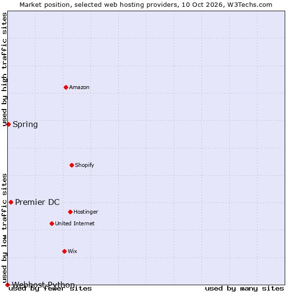 Market position of Premier DC vs. Spring vs. Webhost Python