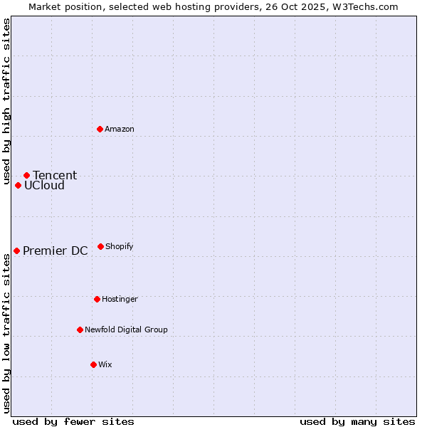 Market position of Tencent vs. UCloud vs. Premier DC