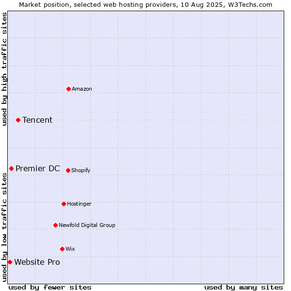 Market position of Tencent vs. Premier DC vs. Website Pro