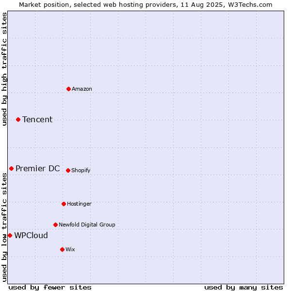 Market position of Tencent vs. Premier DC vs. WPCloud