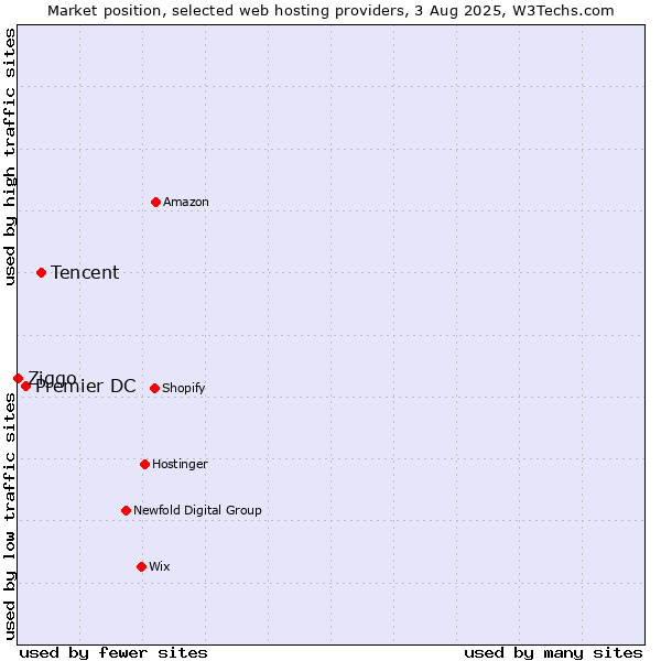 Market position of Tencent vs. Premier DC vs. Ziggo