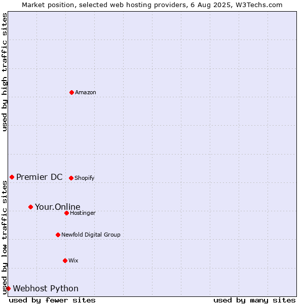 Market position of Your.Online vs. Premier DC vs. Webhost Python