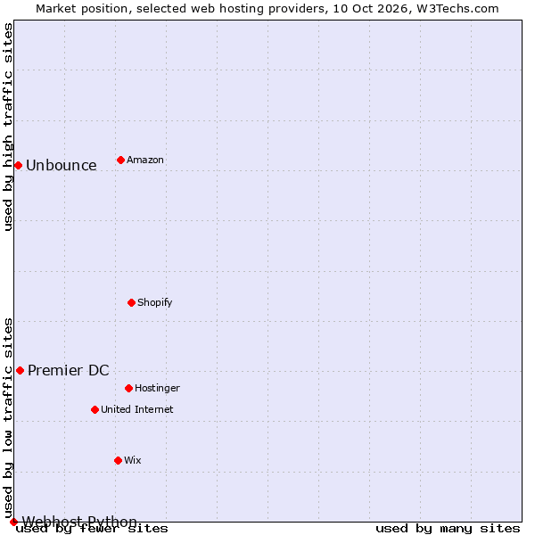 Market position of Premier DC vs. Unbounce vs. Webhost Python