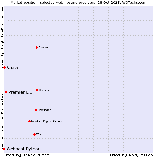 Market position of Premier DC vs. Vaave vs. Webhost Python