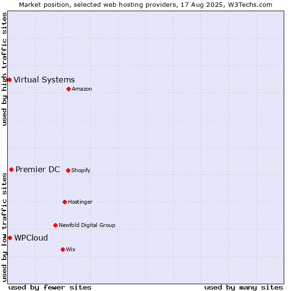 Market position of Premier DC vs. WPCloud vs. Virtual Systems