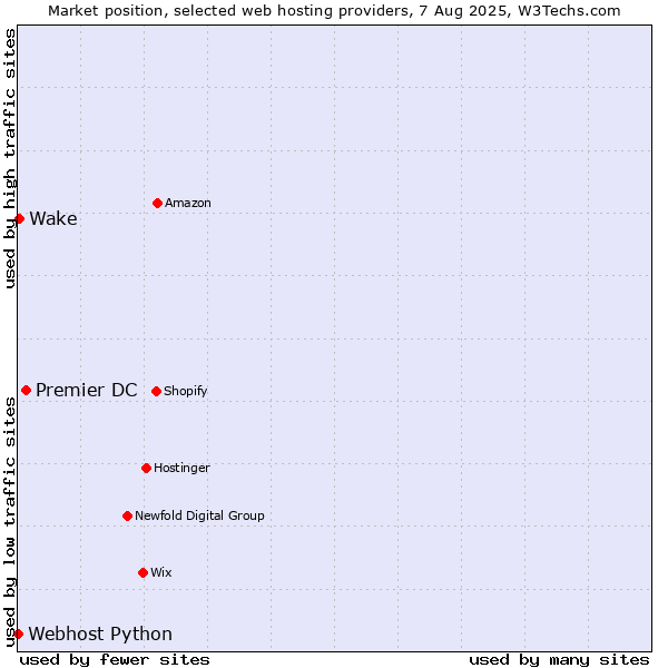 Market position of Premier DC vs. Wake vs. Webhost Python