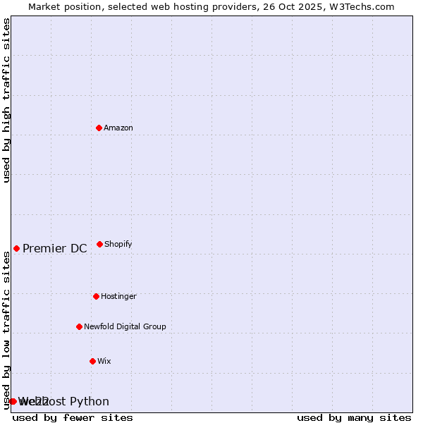 Market position of Premier DC vs. we22 vs. Webhost Python