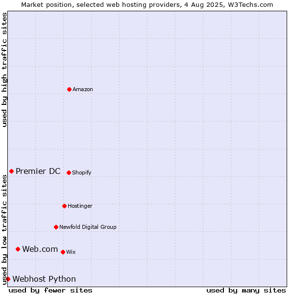 Market position of Web.com vs. Premier DC vs. Webhost Python