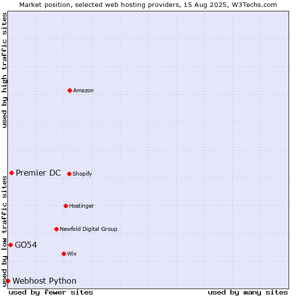 Market position of Premier DC vs. GO54 vs. Webhost Python