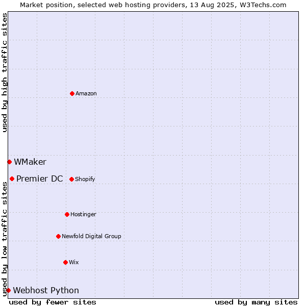 Market position of Premier DC vs. WMaker vs. Webhost Python