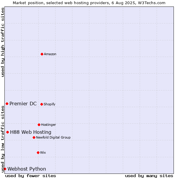 Market position of H88 Web Hosting vs. Premier DC vs. Webhost Python