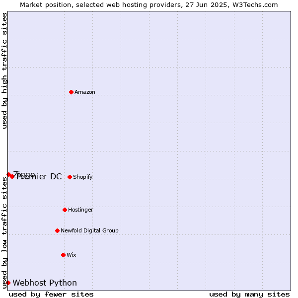 Market position of Premier DC vs. Ziggo vs. Webhost Python