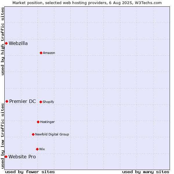 Market position of Premier DC vs. Webzilla vs. Website Pro